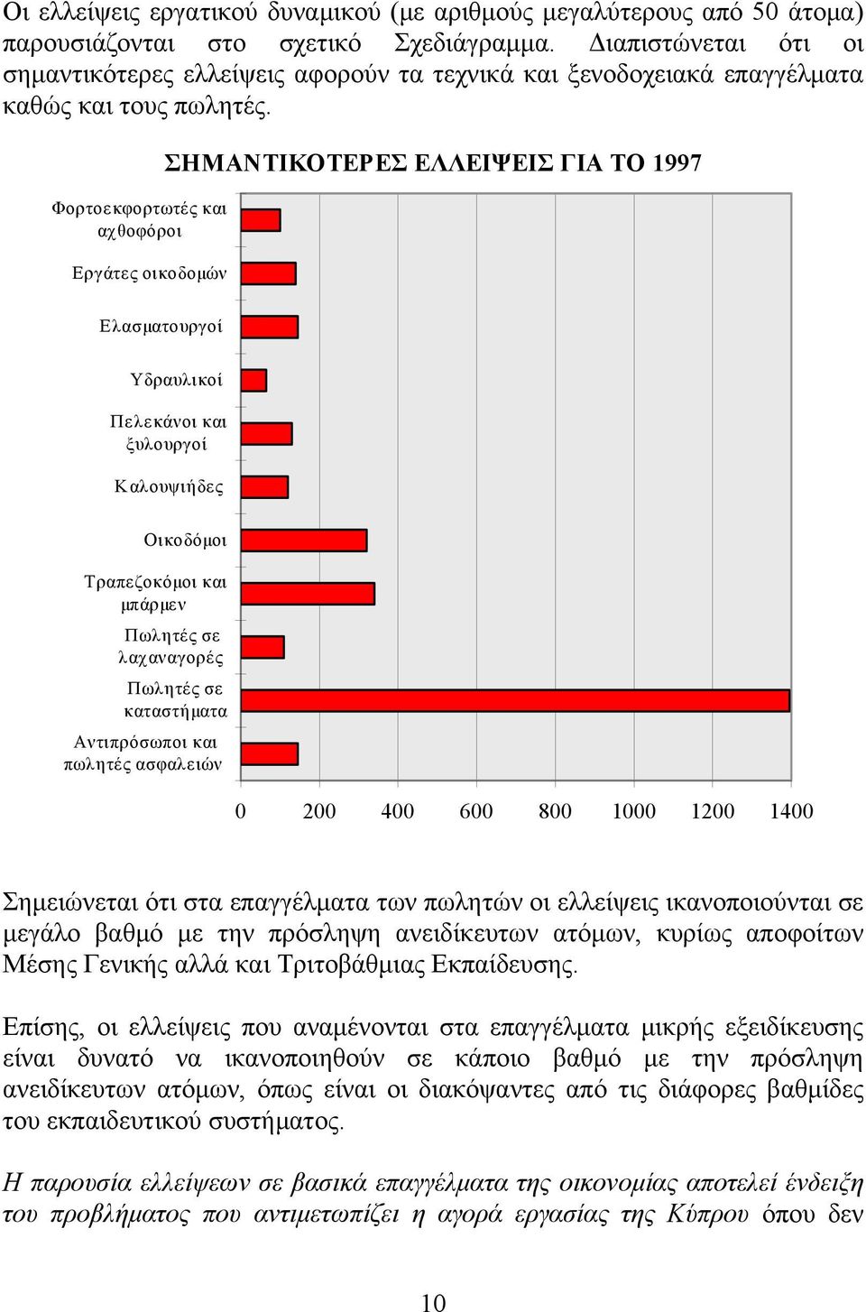 Φορτοεκφορτωτές και αχθοφόροι Εργάτες οικοδομών ΣΗΜΑΝΤΙΚΟΤΕΡΕΣ ΕΛΛΕΙΨΕΙΣ ΓΙΑ ΤΟ 1997 Ελασματουργοί Υδραυλικοί Πελεκάνοι και ξυλουργοί Καλουψιήδες Οικοδόμοι Τραπεζοκόμοι και μπάρμεν Πωλητές σε