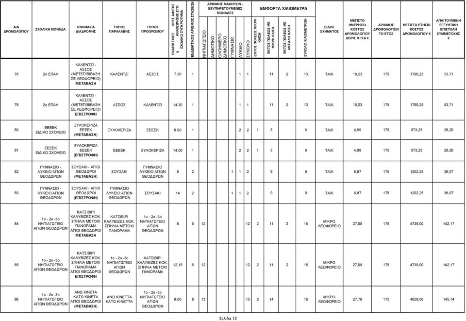30 1 1 1 11 2 13 ΤΑΧΙ 10,23 175 1790,25 53,71 79 2o ΕΠΑΛ ΚΑΛΕΝΤΖΙ - ΑΣΣΟΣ (ΜΕΤΕΠΙΒΙΒΑΣΗ ΣΕ ) ΑΣΣΟΣ ΚΑΛΕΝΤΖΙ 14.30 1 1 1 11 2 13 ΤΑΧΙ 10,23 175 1790,25 53,71 80 ΞΥΛΟΚΕΡΙΖΑ () ΞΥΛΟΚΕΡΙΖΑ 8.