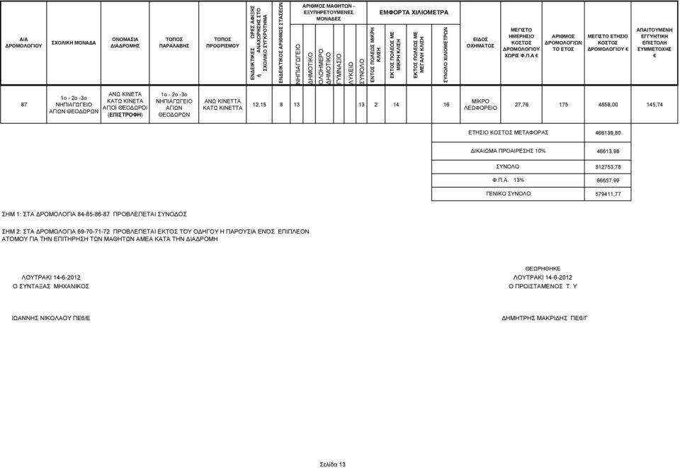 ΛΕΩΣ ΜΙΚΡΗ ΚΛΙΣΗ ΕΜΦΟΡΤΑ ΧΙΛΙΟΜΕΤΡΑ ΜΙΚΡΗ ΚΛΙΣΗ ΜΕΓΑΛΗ ΚΛΙΣΗ ΧΙΛΙΟΜΕΤΡΩΝ ΕΙΔΟΣ ΟΧΗΜΑΤΟΣ ΜΕΓΙΣΤΟ ΗΜΕΡΗΣΙΟ ΧΩΡΙΣ Φ.Π.