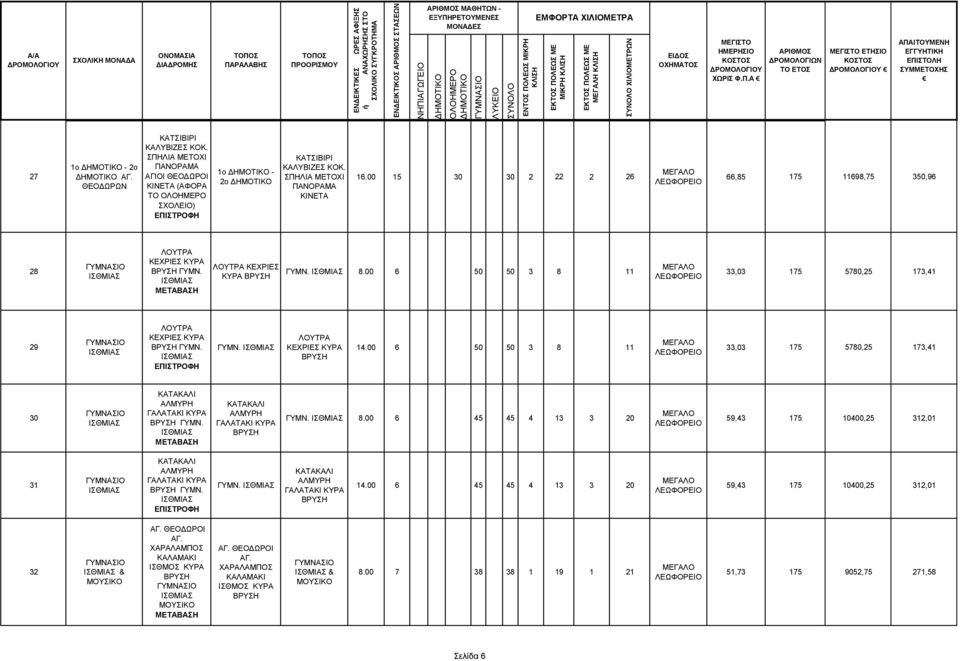 ΚΙΝΕΤΑ (ΑΦΟΡΑ ΤΟ ΟΛΟΗΜΕΡΟ ) 1ο - 2ο ΚΙΝΕΤΑ 16.00 15 30 30 2 22 2 26 66,85 175 11698,75 350,96 28 ΛΟΥΤΡΑ ΚΕΧΡΙΕΣ ΚΥΡΑ ΒΡΥΣΗ ΓΥΜΝ. ΛΟΥΤΡΑ ΚΕΧΡΙΕΣ ΓΥΜΝ. 8.