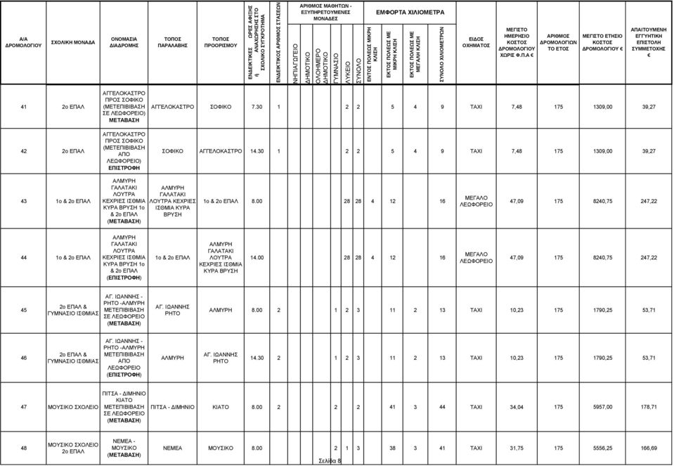 30 1 2 2 5 4 9 ΤΑΧΙ 7,48 175 1309,00 39,27 42 2ο ΕΠΑΛ ΑΓΓΕΛΟΚΑΣΤΡΟ ΠΡΟΣ ΣΟΦΙΚΟ (ΜΕΤΕΠΙΒΙΒΑΣΗ ΑΠΟ ) ΣΟΦΙΚΟ ΑΓΓΕΛΟΚΑΣΤΡΟ 14.