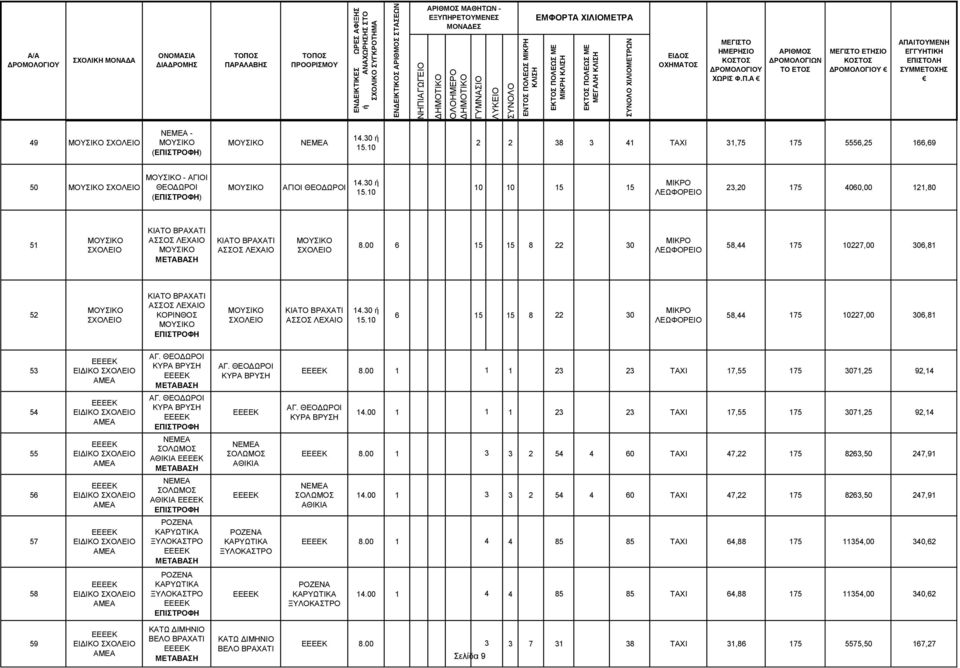 30 ή 15.10 2 2 38 3 41 ΤΑΧΙ 31,75 175 5556,25 166,69 50 ΜΟΥΣΙΚΟ ΜΟΥΣΙΚΟ - ΑΓΙΟΙ ΘΕΟΔΩΡΟΙ () ΜΟΥΣΙΚΟ 14.30 ή 15.10 10 10 15 15 ΜΙΚΡΟ 23,20 175 4060,00 121,80 51 ΜΟΥΣΙΚΟ ΚΙΑΤΟ ΒΡΑΧΑΤΙ ΑΣΣΟΣ ΛΕΧΑΙΟ ΜΟΥΣΙΚΟ ΚΙΑΤΟ ΒΡΑΧΑΤΙ ΑΣΣΟΣ ΛΕΧΑΙΟ ΜΟΥΣΙΚΟ 8.
