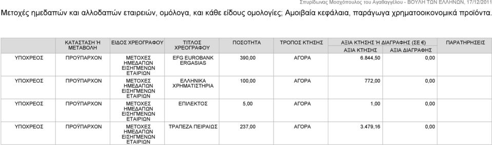 ΗΜΕΔΑΠΩΝ ΕΙΣΗΓΜΕΝΩΝ ΕΤΑΙΡΙΩΝ ΠΡΟΫΠΑΡΧΟΝ ΜΕΤΟΧΕΣ ΗΜΕΔΑΠΩΝ ΕΙΣΗΓΜΕΝΩΝ ΕΤΑΙΡΙΩΝ ΤΙΤΛΟΣ ΧΡΕΟΓΡΑΦΟΥ EFG EUROBANK ERGASIAS ΕΛΛΗΝΙΚΑ ΧΡΗΜΑΤΙΣΤΗΡΙΑ ΠΟΣΟΤΗΤΑ ΤΡΟΠΟΣ