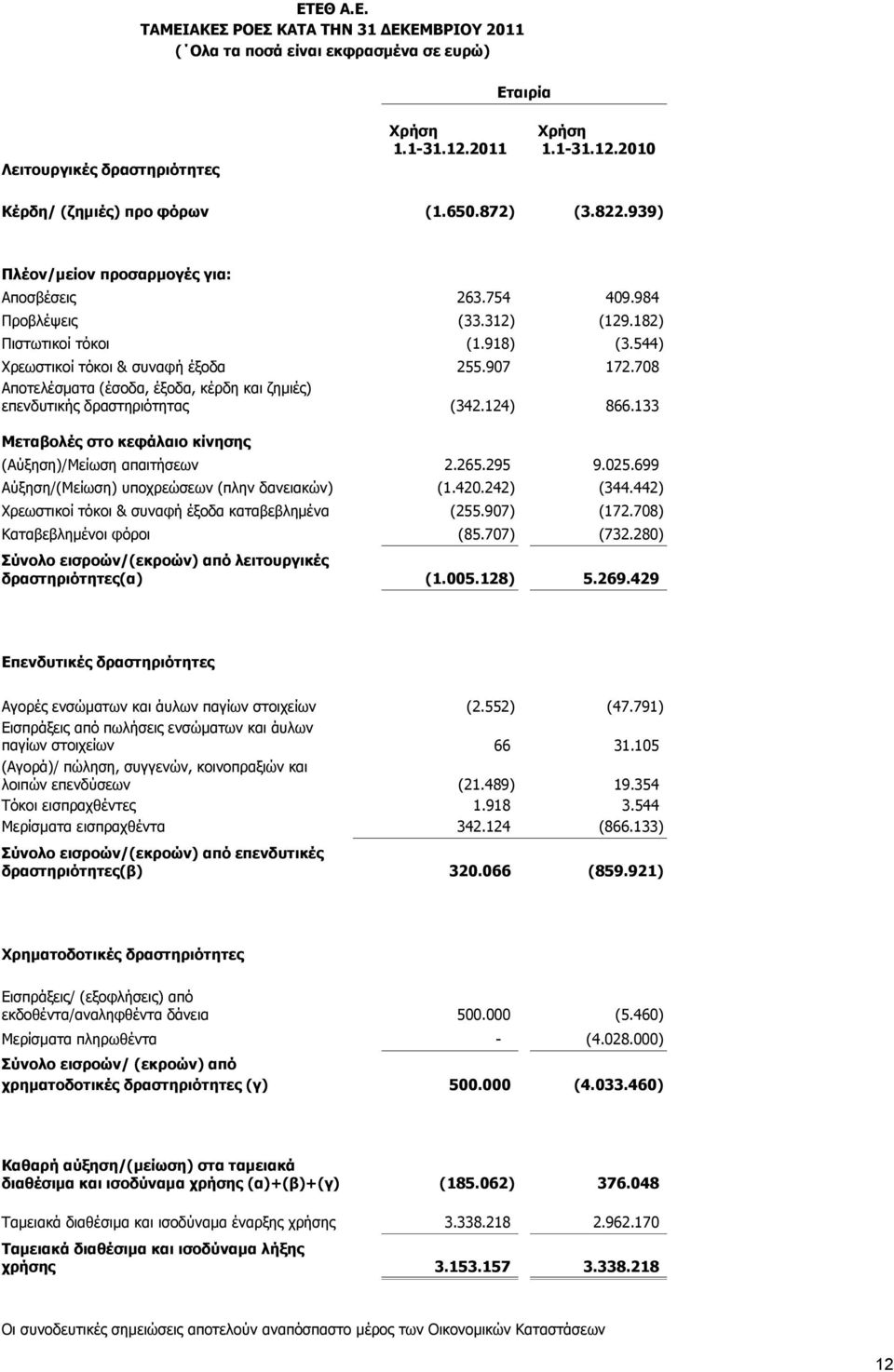 708 Αποτελέσματα (έσοδα, έξοδα, κέρδη και ζημιές) επενδυτικής δραστηριότητας (342.124) 866.133 Μεταβολές στο κεφάλαιο κίνησης (Αύξηση)/Μείωση απαιτήσεων 2.265.295 9.025.