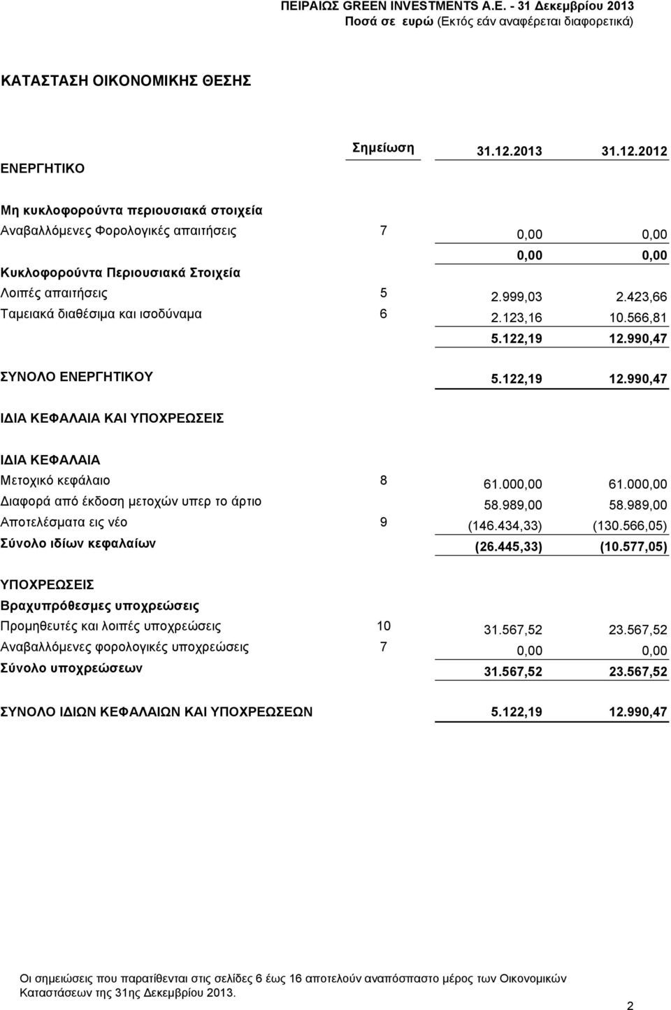 423,66 Ταμειακά διαθέσιμα και ισοδύναμα 6 2.123,16 10.566,81 5.122,19 12.990,47 ΣΥΝΟΛΟ ΕΝΕΡΓΗΤΙΚΟΥ 5.122,19 12.990,47 ΙΔΙΑ ΚΕΦΑΛΑΙΑ ΚΑΙ ΥΠΟΧΡΕΩΣΕΙΣ ΙΔΙΑ ΚΕΦΑΛΑΙΑ Μετοχικό κεφάλαιο 8 61.000,00 61.