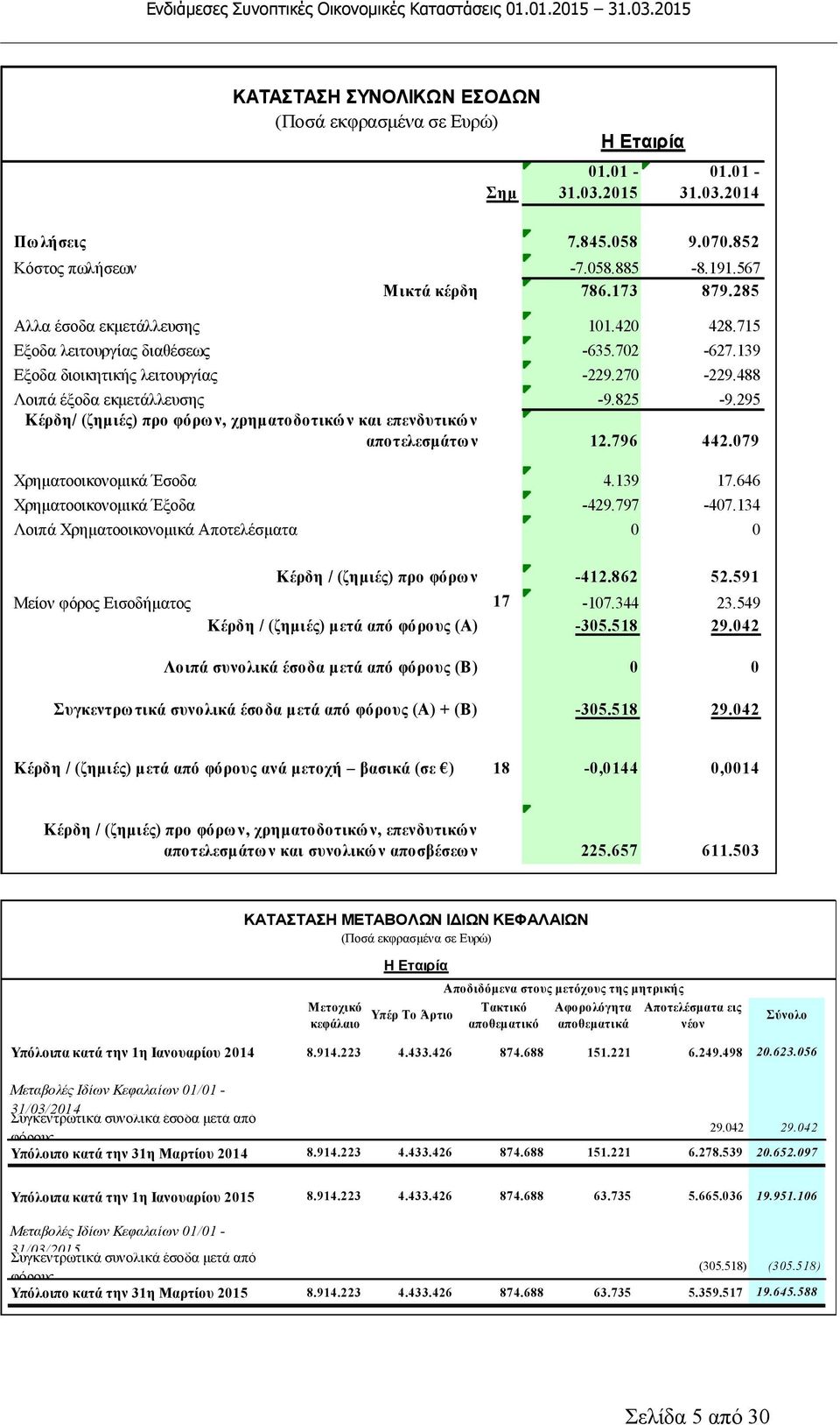 295 Κέρδη/ (ζημιές) προ φόρων, χρηματοδοτικών και επενδυτικών αποτελεσμάτων 12.796 442.079 Χρηματοοικονομικά Έσοδα 4.139 17.646 Χρηματοοικονομικά Έξοδα -429.797-407.