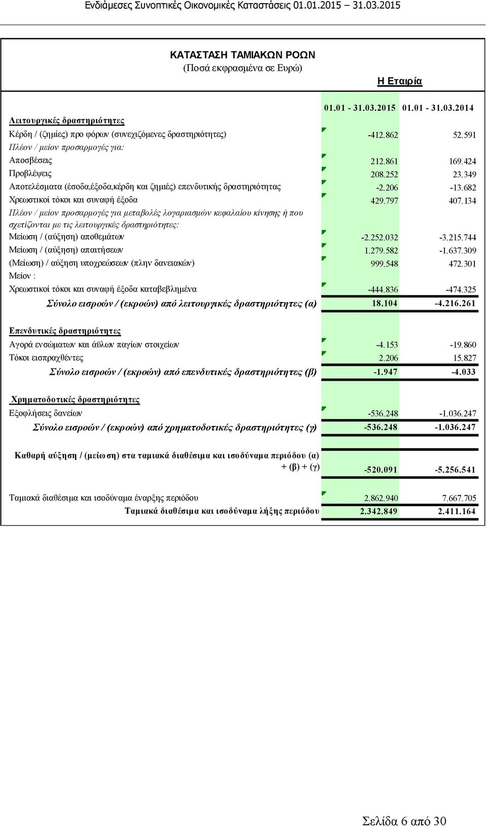 682 Χρεωστικοί τόκοι και συναφή έξοδα 429.797 407.