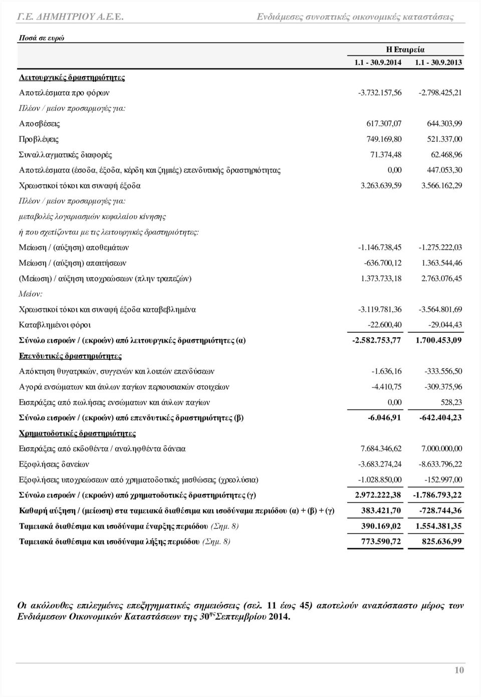 639,59 3.566.162,29 Πλέον / μείον προσαρμογές για: μεταβολές λογαριασμών κεφαλαίου κίνησης ή που σχετίζονται με τις λειτουργικές δραστηριότητες: Μείωση / (αύξηση) αποθεμάτων -1.146.738,45-1.275.