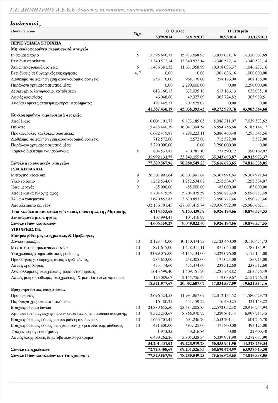 238,16 Επενδύσεις σε θυγατρικές επιχειρήσεις 4, 7 0,00 0,00 1.001.636,16 1.000.000,00 Διαθέσιμα για πώληση χρηματοοικονομικά στοιχεία 258.176,00 968.176,00 258.176,00 968.176,00 Παράγωγα χρηματοπιστωτικά μέσα 0,00 2.