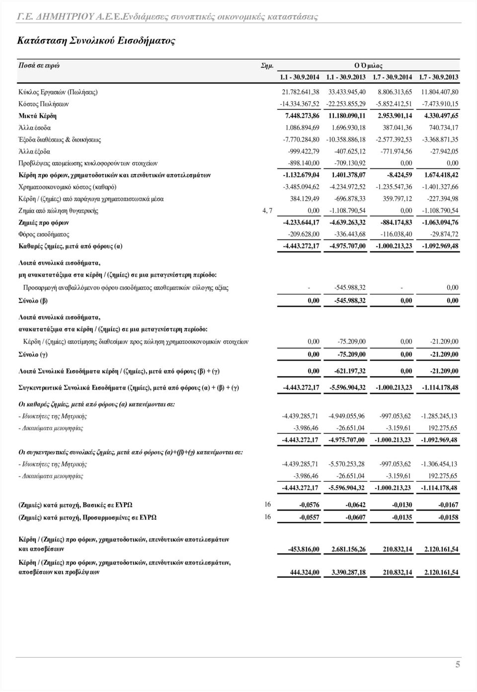 734,17 Έξοδα διαθέσεως & διοικήσεως -7.770.284,80-10.358.886,18-2.577.392,53-3.368.871,35 Άλλα έξοδα -999.422,79-407.625,12-771.974,56-27.942,05 Προβλέψεις απομείωσης κυκλοφορούντων στοιχείων -898.