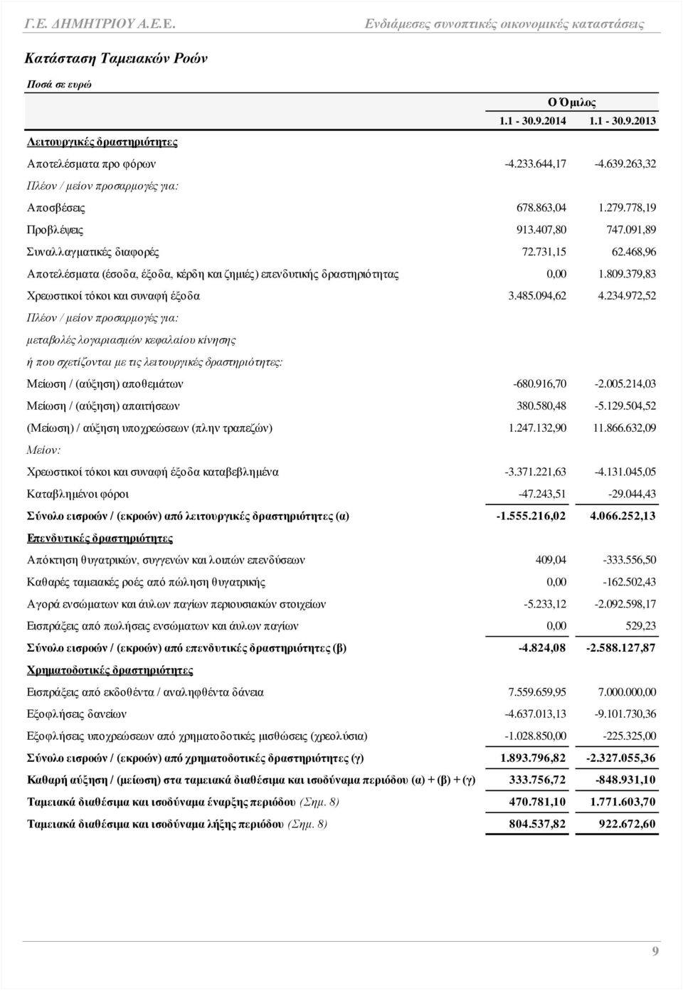 379,83 Χρεωστικοί τόκοι και συναφή έξοδα 3.485.094,62 4.234.