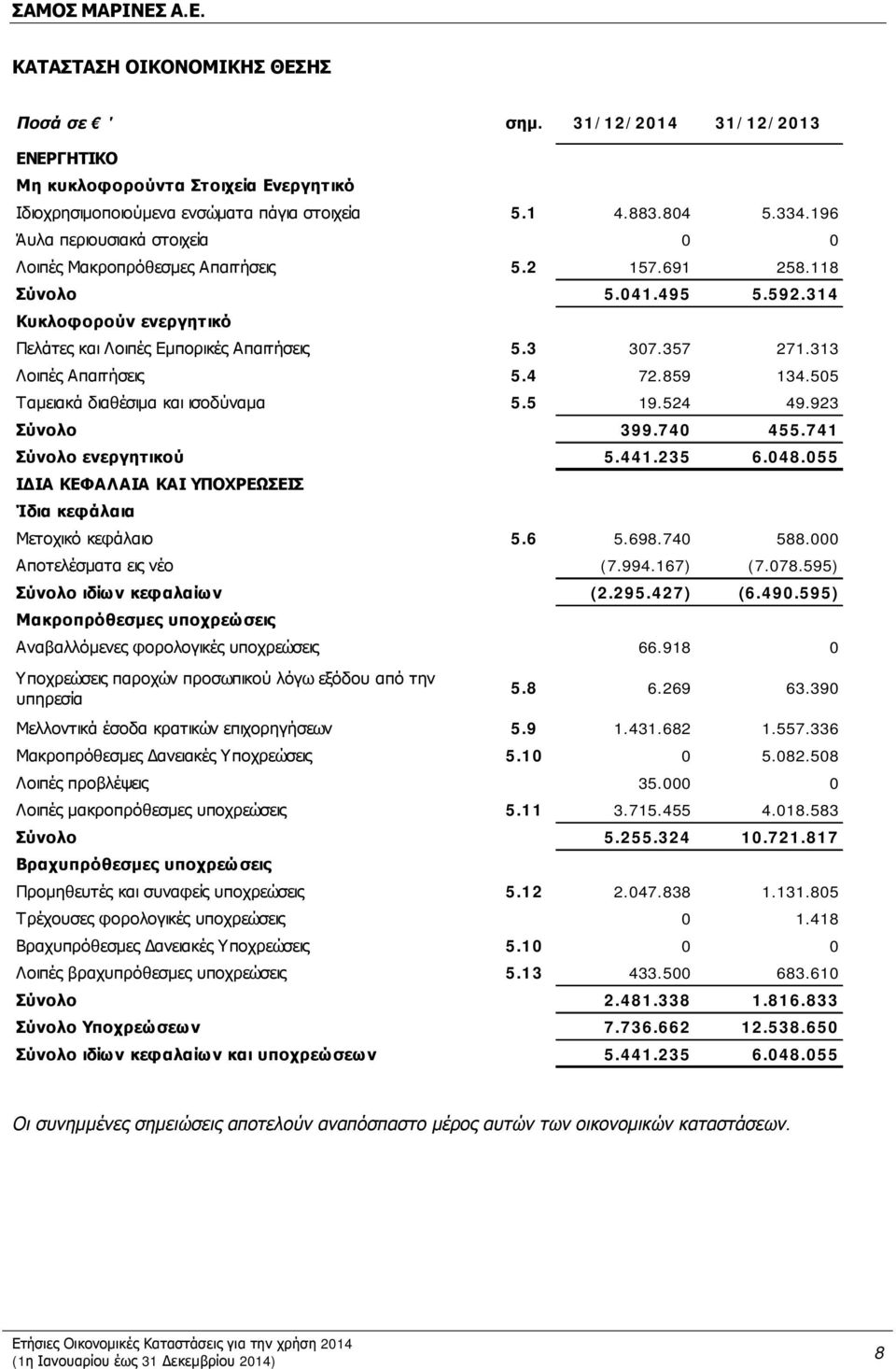 313 Λοιπές Απαιτήσεις 5.4 72.859 134.505 Ταμειακά διαθέσιμα και ισοδύναμα 5.5 19.524 49.923 Σύνολο 399.740 455.741 Σύνολο ενεργητικού 5.441.235 6.048.