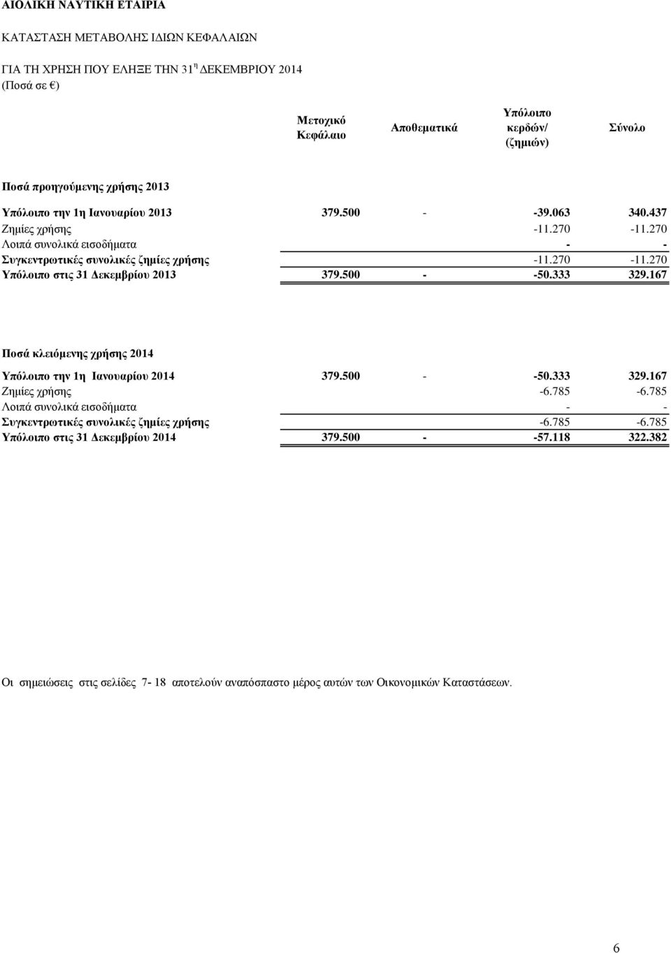 500 50.333 329.167 Ποσά κλειόμενης χρήσης 2014 Υπόλοιπο την 1η Ιανουαρίου 2014 379.500 50.333 329.167 Ζημίες χρήσης -6.785-6.