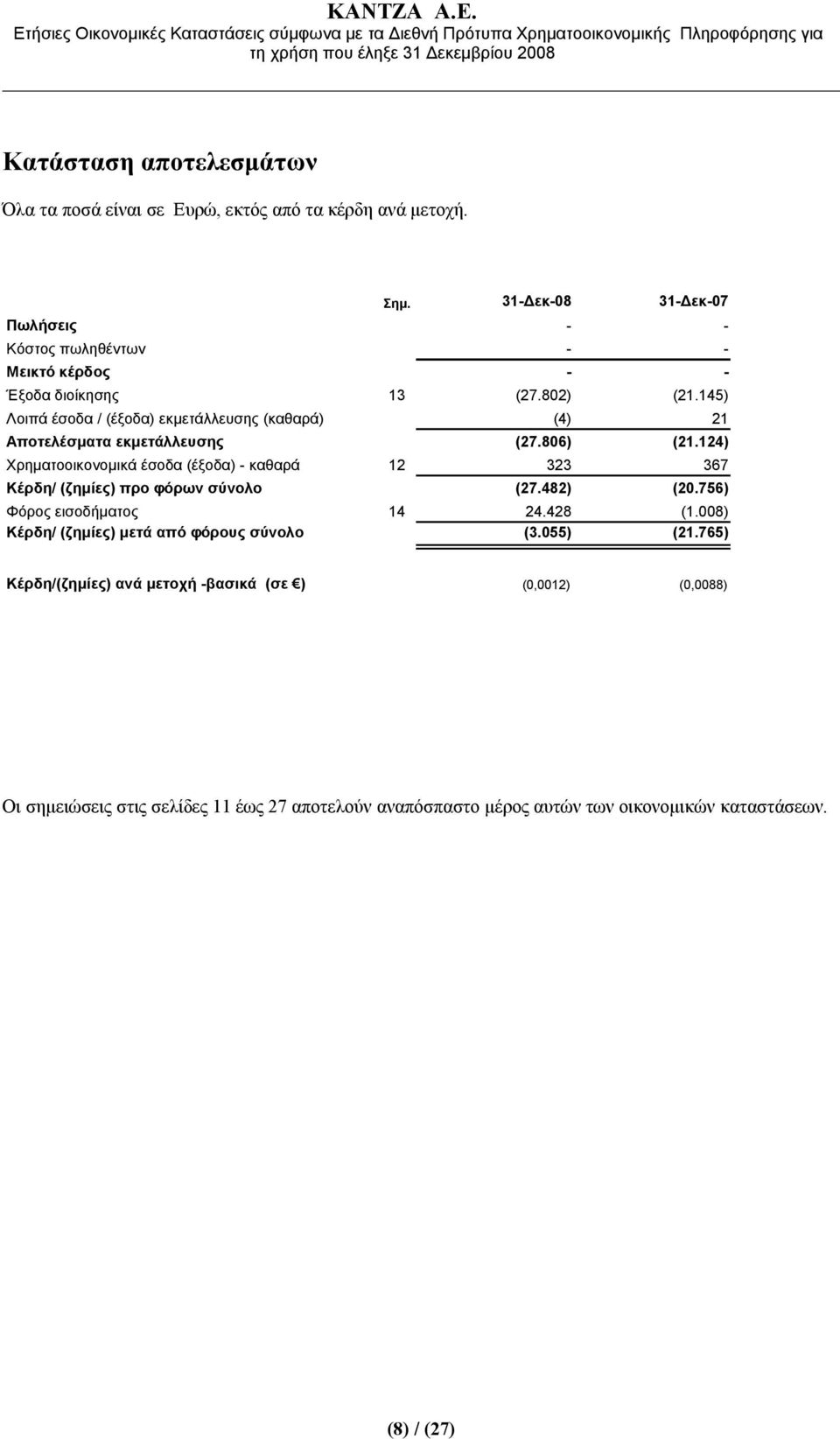 145) Λοιπά έσοδα / (έξοδα) εκμετάλλευσης (καθαρά) (4) 21 Αποτελέσματα εκμετάλλευσης (27.806) (21.