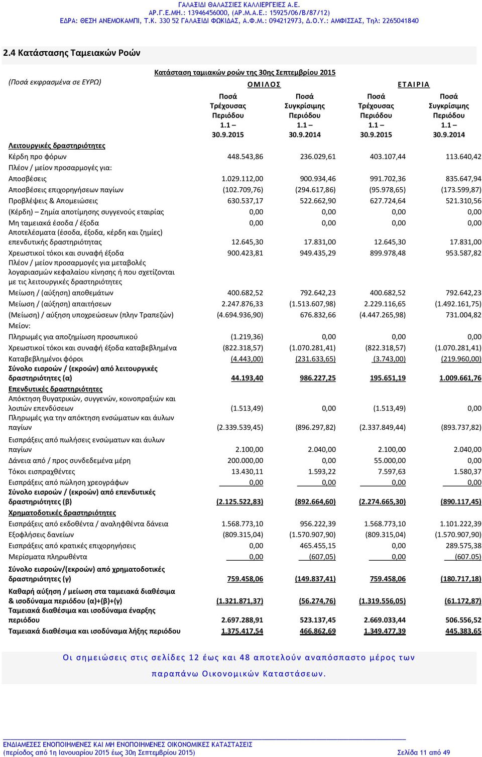 934,46 991.702,36 835.647,94 Αποσβέσεις επιχορηγήσεων παγίων (102.709,76) (294.617,86) (95.978,65) (173.599,87) Προβλέψεις & Απομειώσεις 630.537,17 522.662,90 627.724,64 521.