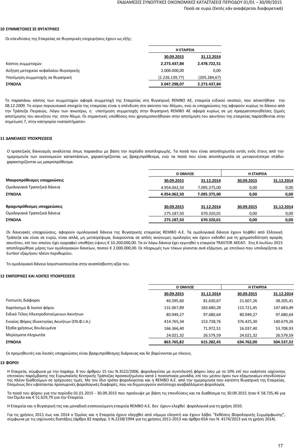 437,84 Το παραπάνω κόστος των συμμετοχών αφορά συμμετοχή της Εταιρείας στη θυγατρική REMBO AE, εταιρεία ειδικού σκοπού, που αποκτήθηκε την 08.12.2009.