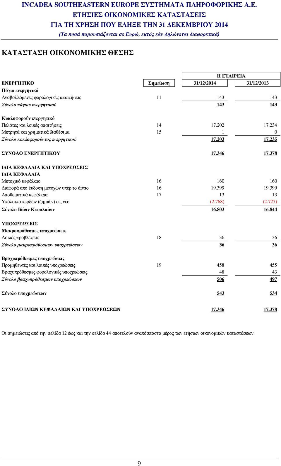 378 ΙΔΙΑ ΚΕΦΑΛΑΙΑ ΚΑΙ ΥΠΟΧΡΕΩΣΕΙΣ ΙΔΙΑ ΚΕΦΑΛΑΙΑ Μετοχικό κεφάλαιο 16 160 160 Διαφορά από έκδοση μετοχών υπέρ το άρτιο 16 19.399 19.