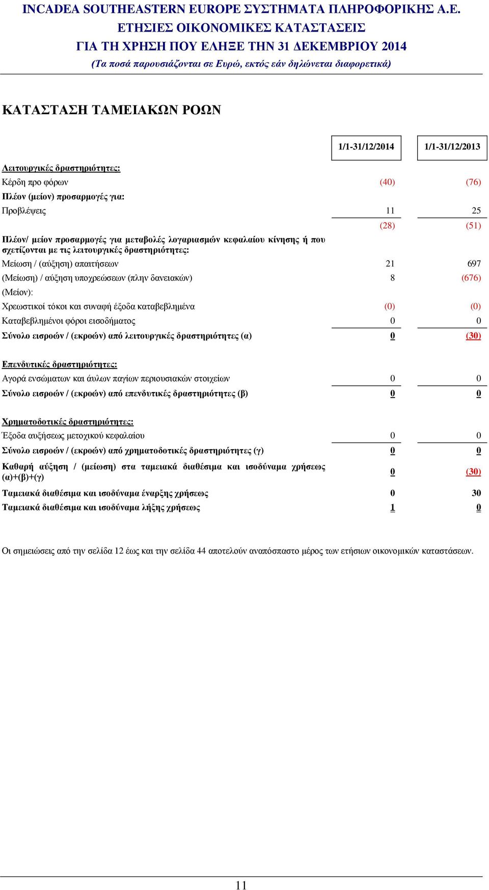 και συναφή έξοδα καταβεβλημένα (0) (0) Καταβεβλημένοι φόροι εισοδήματος 0 0 Σύνολο εισροών / (εκροών) από λειτουργικές δραστηριότητες (α) 0 (30) Επενδυτικές δραστηριότητες: Αγορά ενσώματων και άυλων