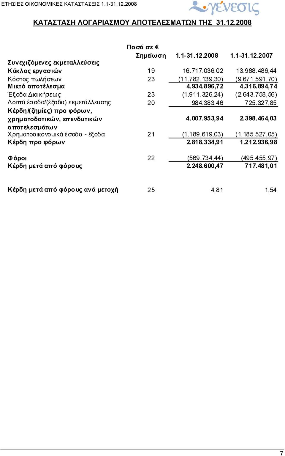 758,56) Λοιπά έσοδα/(έξοδα) εκμετάλλευσης 20 984.383,46 725.327,85 Κέρδη/(ζημίες) προ φόρων, χρηματοδοτικών, επενδυτικών 4.007.953,94 2.398.