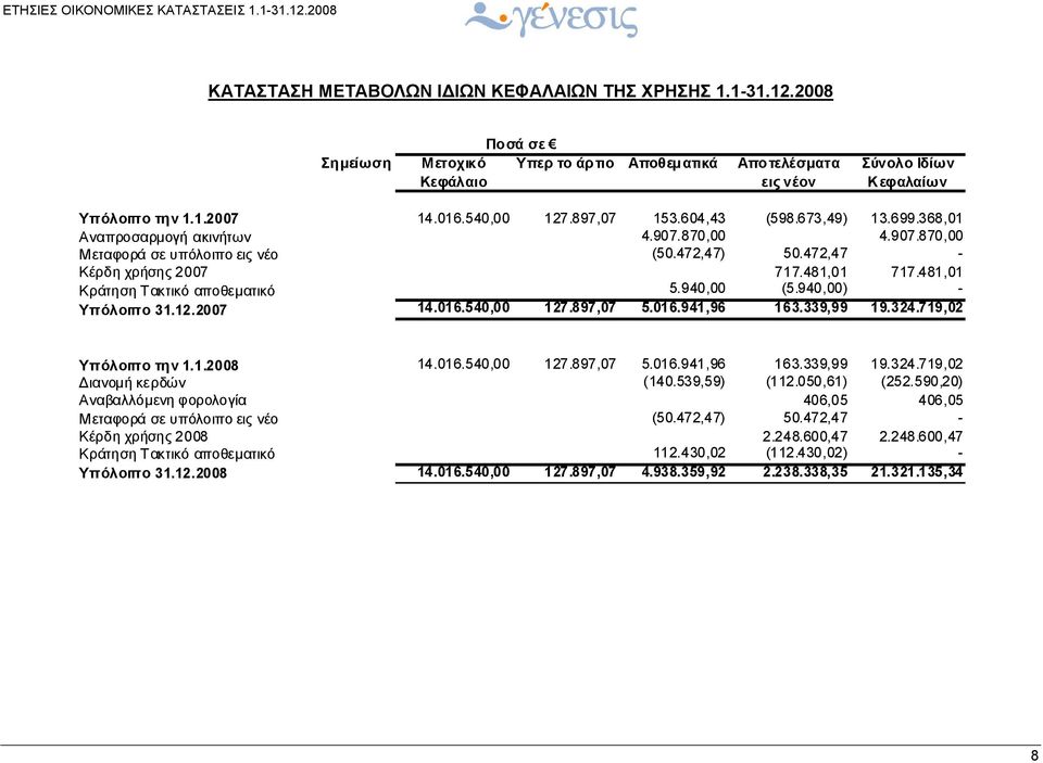 481,01 Κράτηση Τακτικό αποθεματικό 5.940,00 (5.940,00) - Υπόλοιπο 31.12.2007 14.016.540,00 127.897,07 5.016.941,96 163.339,99 19.324.719,02 Υπόλοιπο την 1.1.2008 14.016.540,00 127.897,07 5.016.941,96 163.339,99 19.324.719,02 Διανομή κερδών (140.