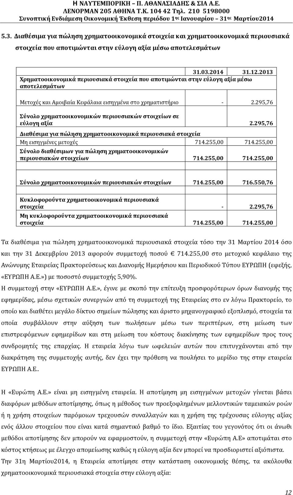 295,76 Σύνολο χρηματοοικονομικών περιουσιακών στοιχείων σε εύλογη αξία 2.295,76 Διαθέσιμα για πώληση χρηματοοικονομικά περιουσιακά στοιχεία Μη εισηγμένες μετοχές 714.255,00 714.