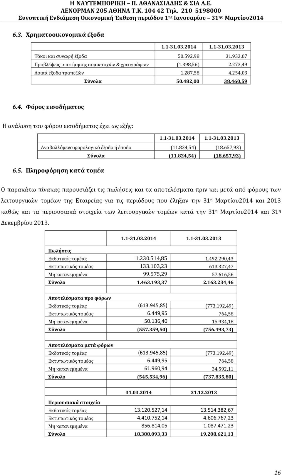 657,93) Σύνολα (11.824,54) (18.657,93) 6.5. Πληροφόρηση κατά τομέα Ο παρακάτω πίνακας παρουσιάζει τις πωλήσεις και τα αποτελέσματα πριν και μετά από φόρους των λειτουργικών τομέων της Εταιρείας για