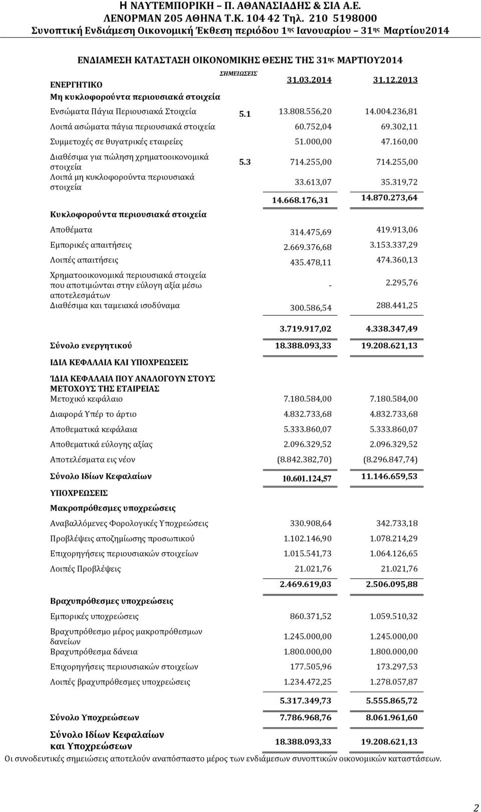 160,00 Διαθέσιμα για πώληση χρηματοοικονομικά στοιχεία Λοιπά μη κυκλοφορούντα περιουσιακά στοιχεία Κυκλοφορούντα περιουσιακά στοιχεία 5.3 714.255,00 714.255,00 33.613,07 35.319,72 14.668.176,31 14.