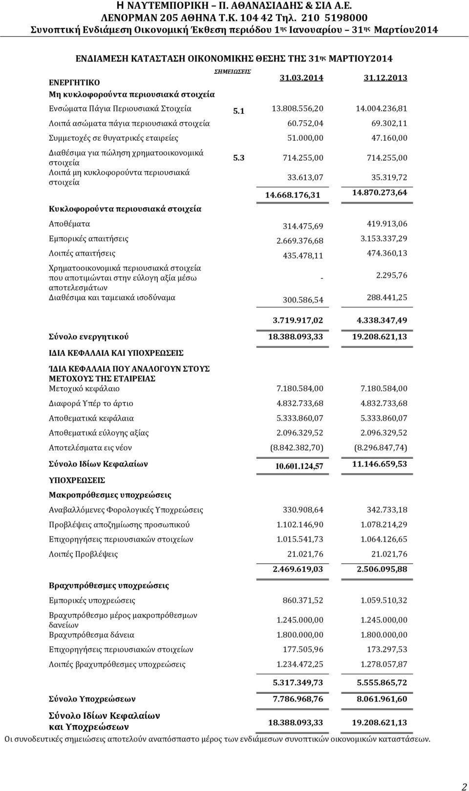 160,00 Διαθέσιμα για πώληση χρηματοοικονομικά στοιχεία Λοιπά μη κυκλοφορούντα περιουσιακά στοιχεία Κυκλοφορούντα περιουσιακά στοιχεία 5.3 714.255,00 714.255,00 33.613,07 35.319,72 14.668.176,31 14.