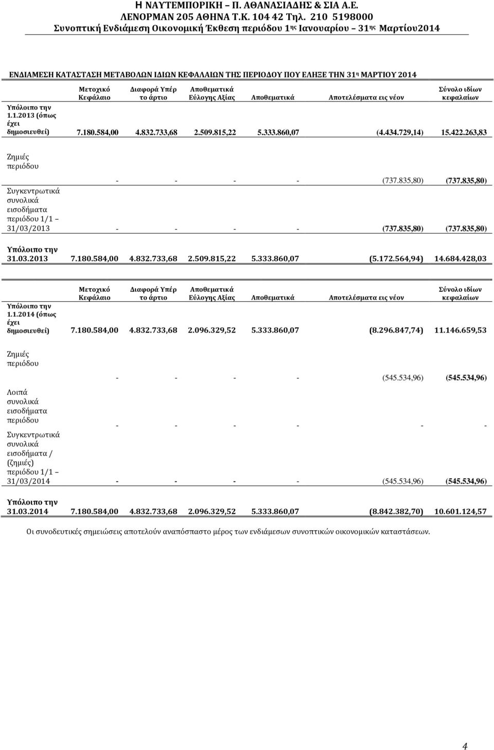 835,80) Συγκεντρωτικά συνολικά εισοδήματα περιόδου 1/1 31/03/2013 - - - - (737.835,80) (737.835,80) Υπόλοιπο την 31.03.2013 7.180.584,00 4.832.733,68 2.509.815,22 5.333.860,07 (5.172.564,94) 14.684.