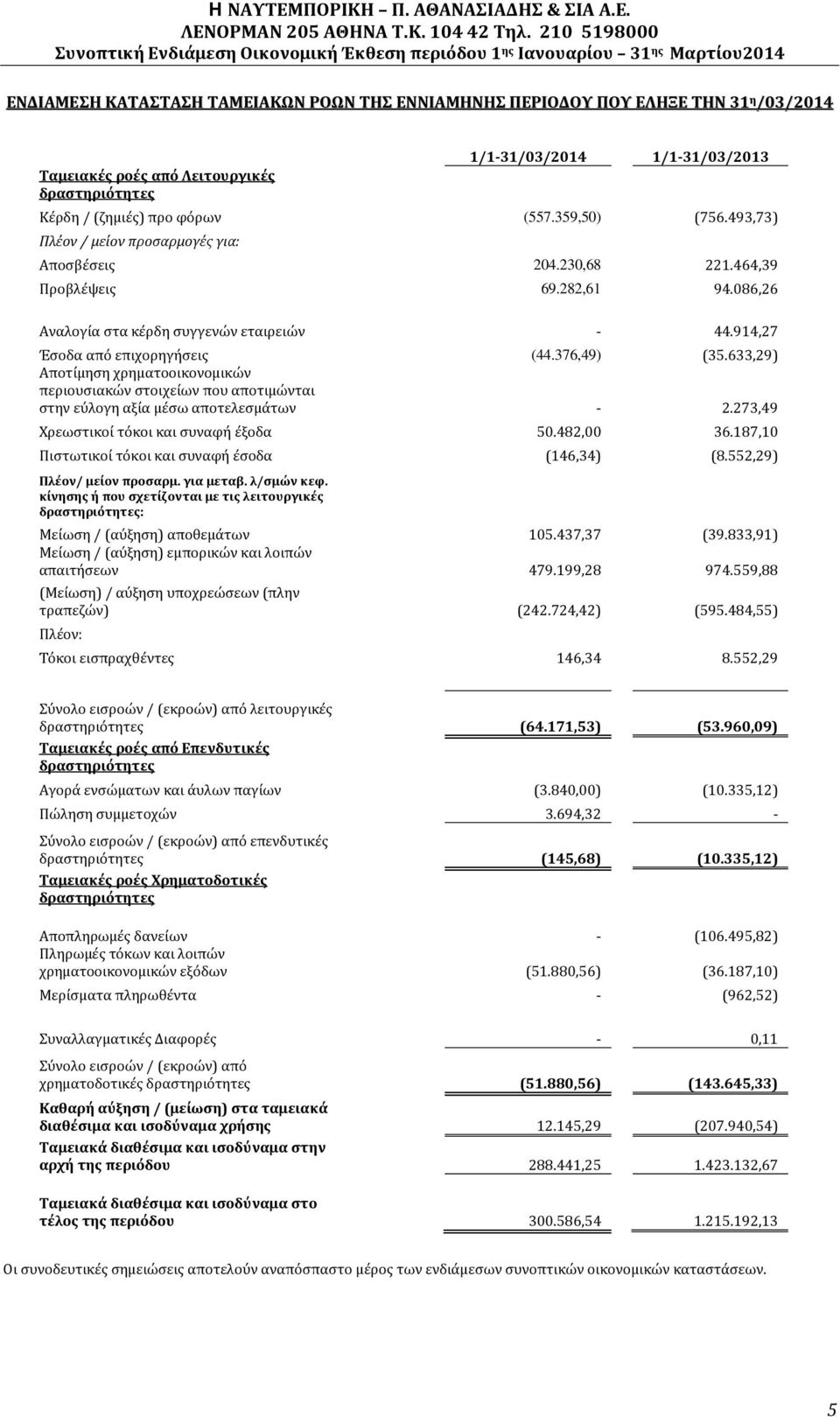 376,49) (35.633,29) Αποτίμηση χρηματοοικονομικών περιουσιακών στοιχείων που αποτιμώνται στην εύλογη αξία μέσω αποτελεσμάτων - 2.273,49 Χρεωστικοί τόκοι και συναφή έξοδα 50.482,00 36.