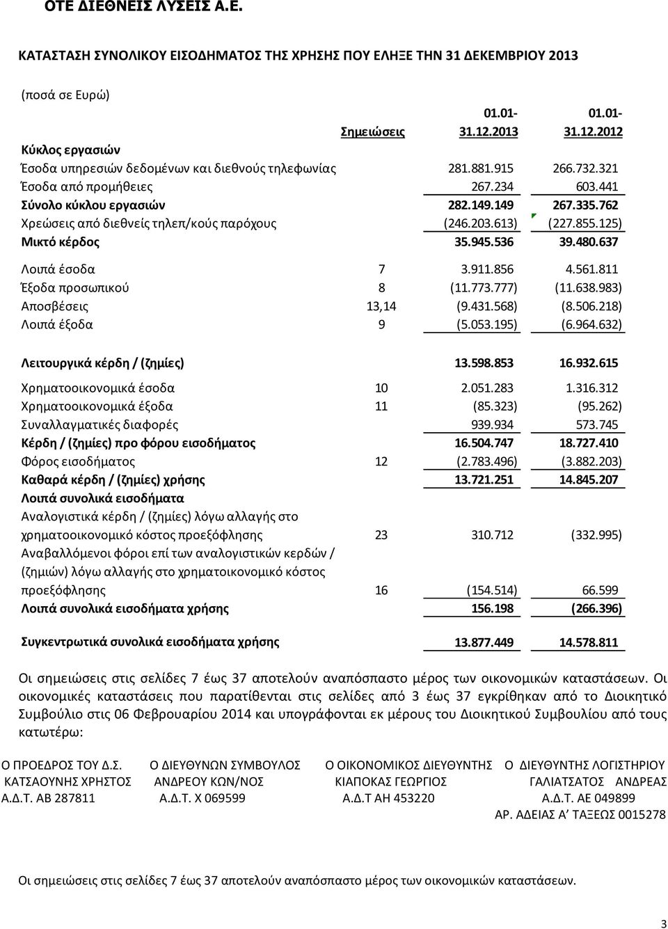 335.762 Χρεώσεις από διεθνείς τηλεπ/κούς παρόχους (246.203.613) (227.855.125) Μικτό κέρδος 35.945.536 39.480.637 Λοιπά έσοδα 7 3.911.856 4.561.811 Έξοδα προσωπικού 8 (11.773.777) (11.638.