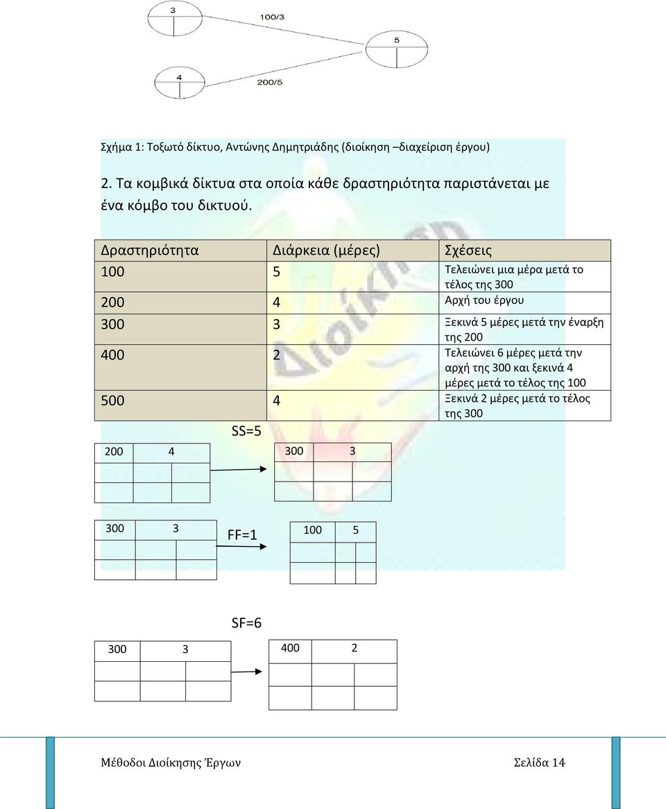 Δραστηριότητα Διάρκεια (μέρες) Σχέσεις 100 5 Τελειώνει μια μέρα μετά το τέλος της 300 200 4 Αρχή του έργου 300 3 Ξεκινά 5 μέρες