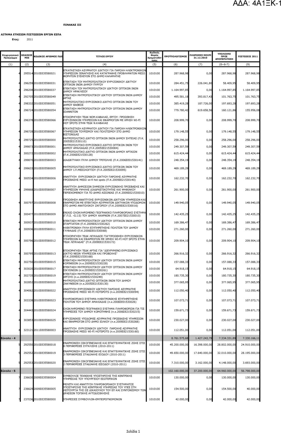 287.968,98 0,00 287.968,98 287.968,98 ΦΟΡΗΤΩΝ ΣΥΣΚΕΥΩΝ ΣΤΟ ΔΗΜΟ ΚΑΛΑΜΑΤΑΣ 4 296259 2010ΣΕ35580031 ΕΠΕΚΤΑΣΗ ΤΟΥ ΜΗΤΡΟΠΟΛΙΤΙΚΟΥ ΕΥΡΥΖΩΝΙΚΟΥ ΔΙΚΤΥΟΥ ΟΠΤΙΚΩΝ ΙΝΩΝ ΔΗΜΟΥ ΠΥΡΓΟΥ 1010100 284.451,75 226.