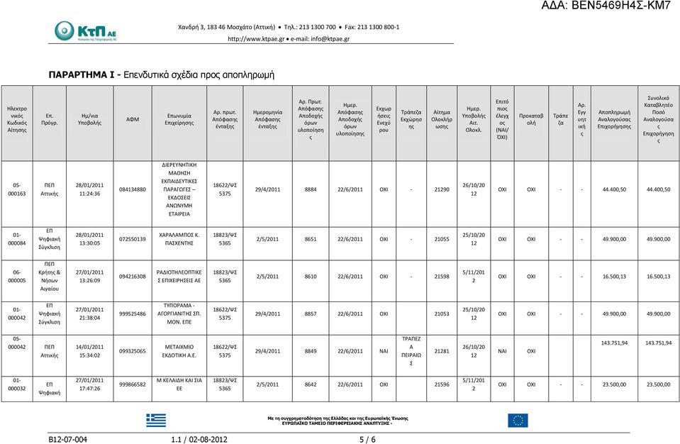 Εγγ υητ ική Αποπληρωμή Αναλογούσα Επιχορήγηση Συνολικό Καταβλητέο Ποσό Αναλογούσα Επιχορήγηση 000163 8/01/011 11:4:36 084134880 ΔΙΕΡΕΥΝΗΤΙΚΗ ΜΑΘΗΣΗ ΕΚΠΑΙΔΕΥΤΙΚΕΣ ΠΑΡΑΓΩΓΕΣ ΕΚΔΟΣΕΙΣ ΑΝΩΝΥΜΗ ΕΤΑΙΡΕΙΑ