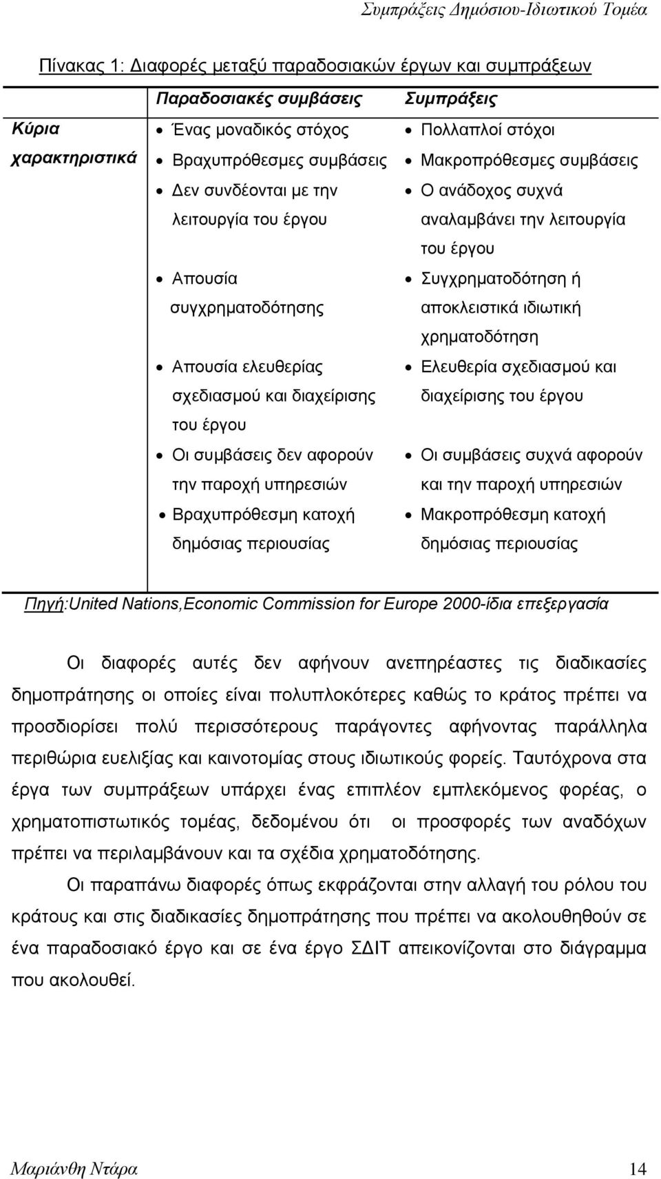 Μαθξνπξφζεζκεο ζπκβάζεηο Ο αλάδνρνο ζπρλά αλαιακβάλεη ηελ ιεηηνπξγία ηνπ έξγνπ πγρξεκαηνδφηεζε ή απνθιεηζηηθά ηδησηηθή ρξεκαηνδφηεζε Διεπζεξία ζρεδηαζκνχ θαη δηαρείξηζεο ηνπ έξγνπ Οη ζπκβάζεηο ζπρλά