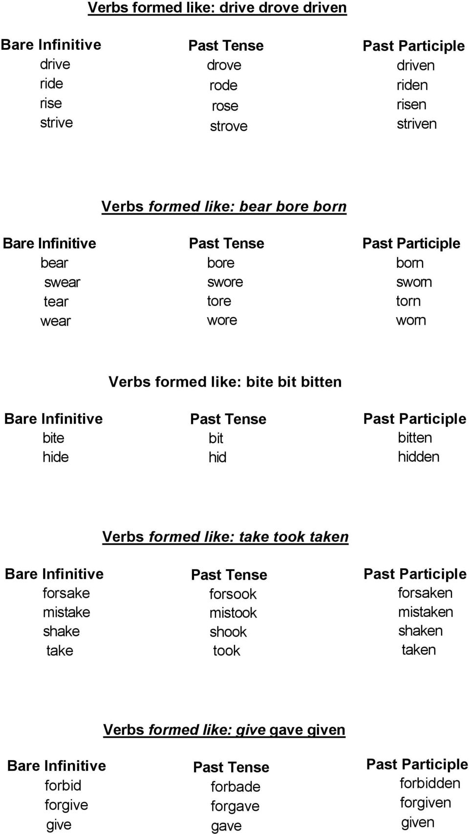 bite hide bit hid bitten hidden Verbs formed like: take took taken forsake mistake shake take forsook mistook shook took