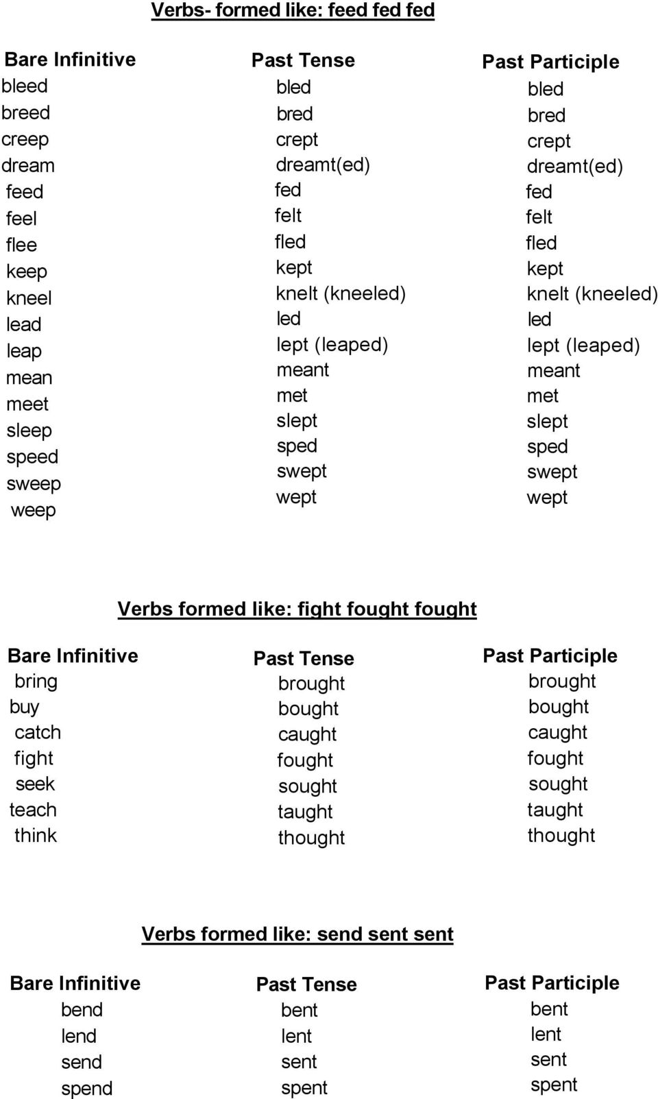 (leaped) meant met slept sped swept wept Verbs formed like: fight fought fought bring buy catch fight seek teach think brought bought caught fought sought