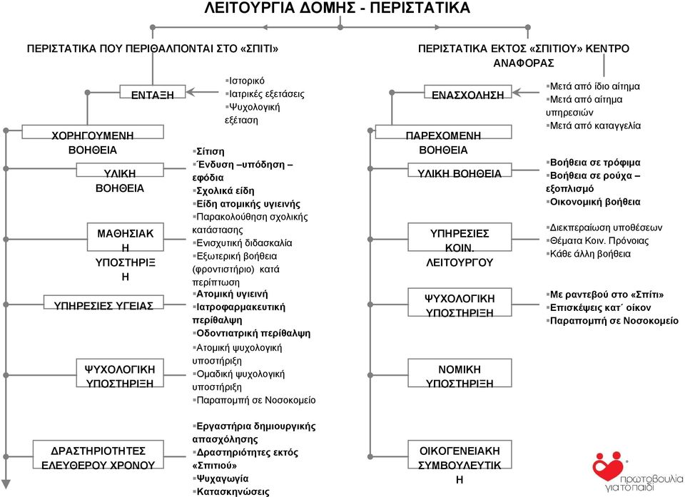 Ατομική υγιεινή Ιατροφαρμακευτική περίθαλψη Οδοντιατρική περίθαλψη Ατομική ψυχολογική υποστήριξη Ομαδική ψυχολογική υποστήριξη Παραπομπή σε Νοσοκομείο ΠΕΡΙΣΤΑΤΙΚΑ ΕΚΤΟΣ «ΣΠΙΤΙΟΥ» ΚΕΝΤΡΟ ΑΝΑΦΟΡΑΣ