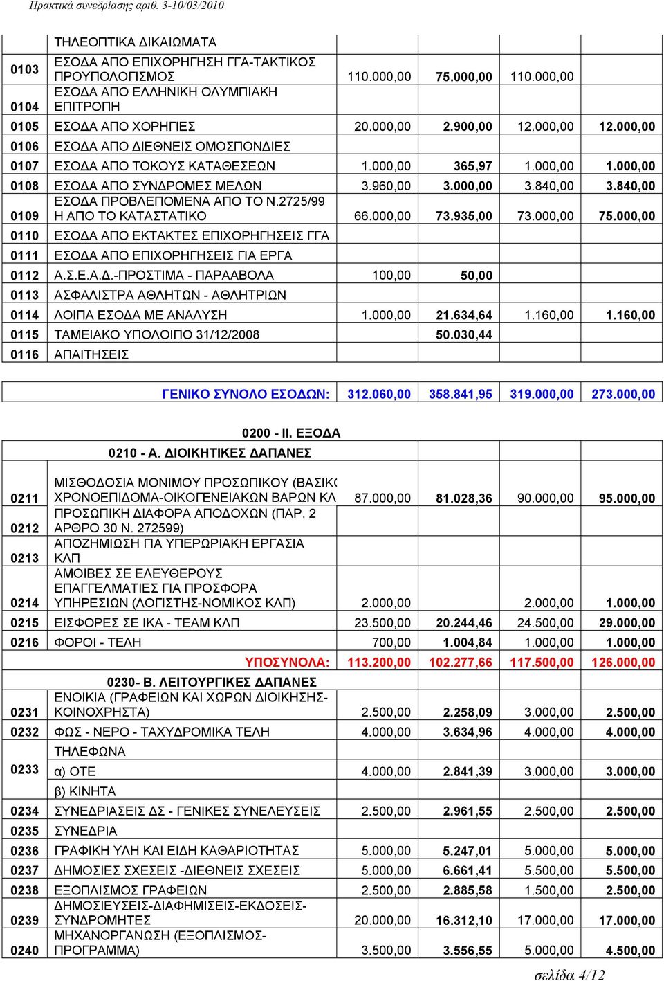840,00 ΕΣΟΔΑ ΠΡΟΒΛΕΠΟΜΕΝΑ ΑΠΟ ΤΟ Ν.2725/99 0109 Η ΑΠΟ ΤΟ ΚΑΤΑΣΤΑΤΙΚΟ 66.000,00 73.935,00 73.000,00 75.000,00 0110 ΕΣΟΔΑ ΑΠΟ ΕΚΤΑΚΤΕΣ ΕΠΙΧΟΡΗΓΗΣΕΙΣ ΓΓΑ 0111 ΕΣΟΔΑ ΑΠΟ ΕΠΙΧΟΡΗΓΗΣΕΙΣ ΓΙΑ ΕΡΓΑ 0112 Α.Σ.Ε.Α.Δ.-ΠΡΟΣΤΙΜΑ - ΠΑΡΑΑΒΟΛΑ 100,00 50,00 0113 ΑΣΦΑΛΙΣΤΡΑ ΑΘΛΗΤΩΝ - ΑΘΛΗΤΡΙΩΝ 0114 ΛΟΙΠΑ ΕΣΟΔΑ ΜΕ ΑΝΑΛΥΣΗ 1.