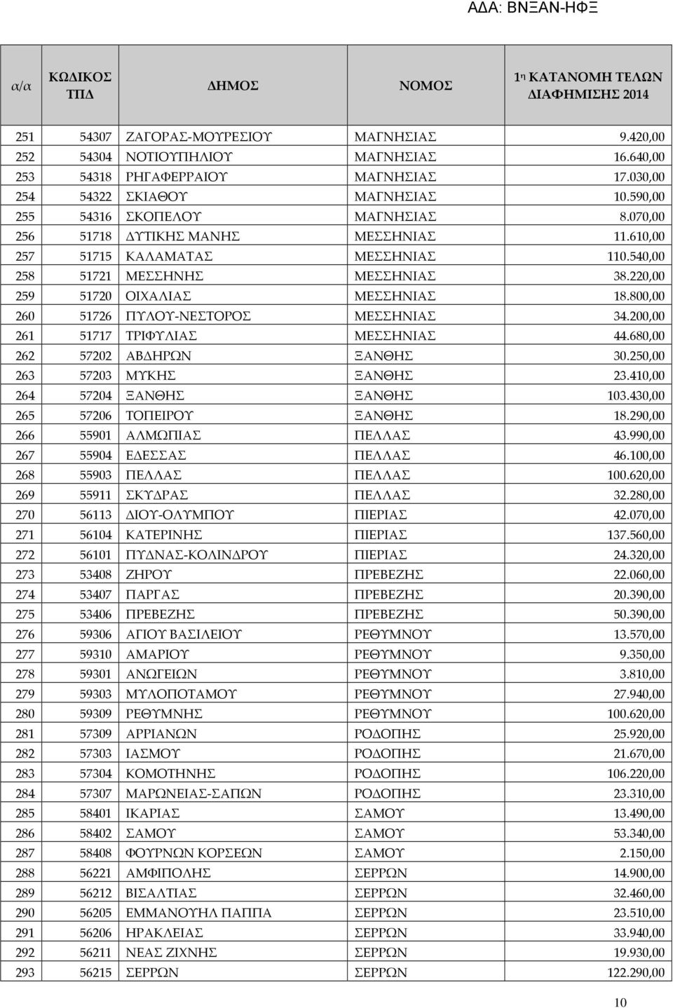 220,00 259 51720 ΟΙΧΑΛΙΑΣ ΜΕΣΣΗΝΙΑΣ 18.800,00 260 51726 ΠΥΛΟΥ-ΝΕΣΤΟΡΟΣ ΜΕΣΣΗΝΙΑΣ 34.200,00 261 51717 ΤΡΙΦΥΛΙΑΣ ΜΕΣΣΗΝΙΑΣ 44.680,00 262 57202 ΑΒΔΗΡΩΝ ΞΑΝΘΗΣ 30.250,00 263 57203 ΜΥΚΗΣ ΞΑΝΘΗΣ 23.