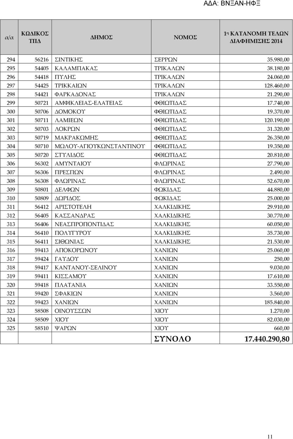 320,00 303 50719 ΜΑΚΡΑΚΩΜΗΣ ΦΘΙΩΤΙΔΑΣ 26.350,00 304 50710 ΜΩΛΟΥ-ΑΓΙΟΥΚΩΝΣΤΑΝΤΙΝΟΥ ΦΘΙΩΤΙΔΑΣ 19.350,00 305 50720 ΣΤΥΛΙΔΟΣ ΦΘΙΩΤΙΔΑΣ 20.810,00 306 56302 ΑΜΥΝΤΑΙΟΥ ΦΛΩΡΙΝΑΣ 27.