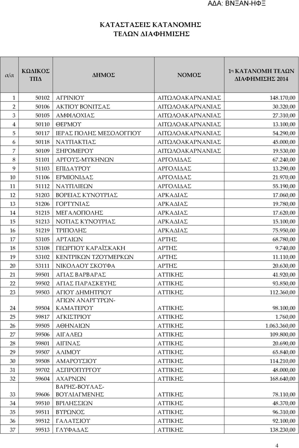 530,00 8 51101 ΑΡΓΟΥΣ-ΜΥΚΗΝΩΝ ΑΡΓΟΛΙΔΑΣ 67.240,00 9 51103 ΕΠΙΔΑΥΡΟΥ ΑΡΓΟΛΙΔΑΣ 13.290,00 10 51106 ΕΡΜΙΟΝΙΔΑΣ ΑΡΓΟΛΙΔΑΣ 21.970,00 11 51112 ΝΑΥΠΛΙΕΩΝ ΑΡΓΟΛΙΔΑΣ 55.