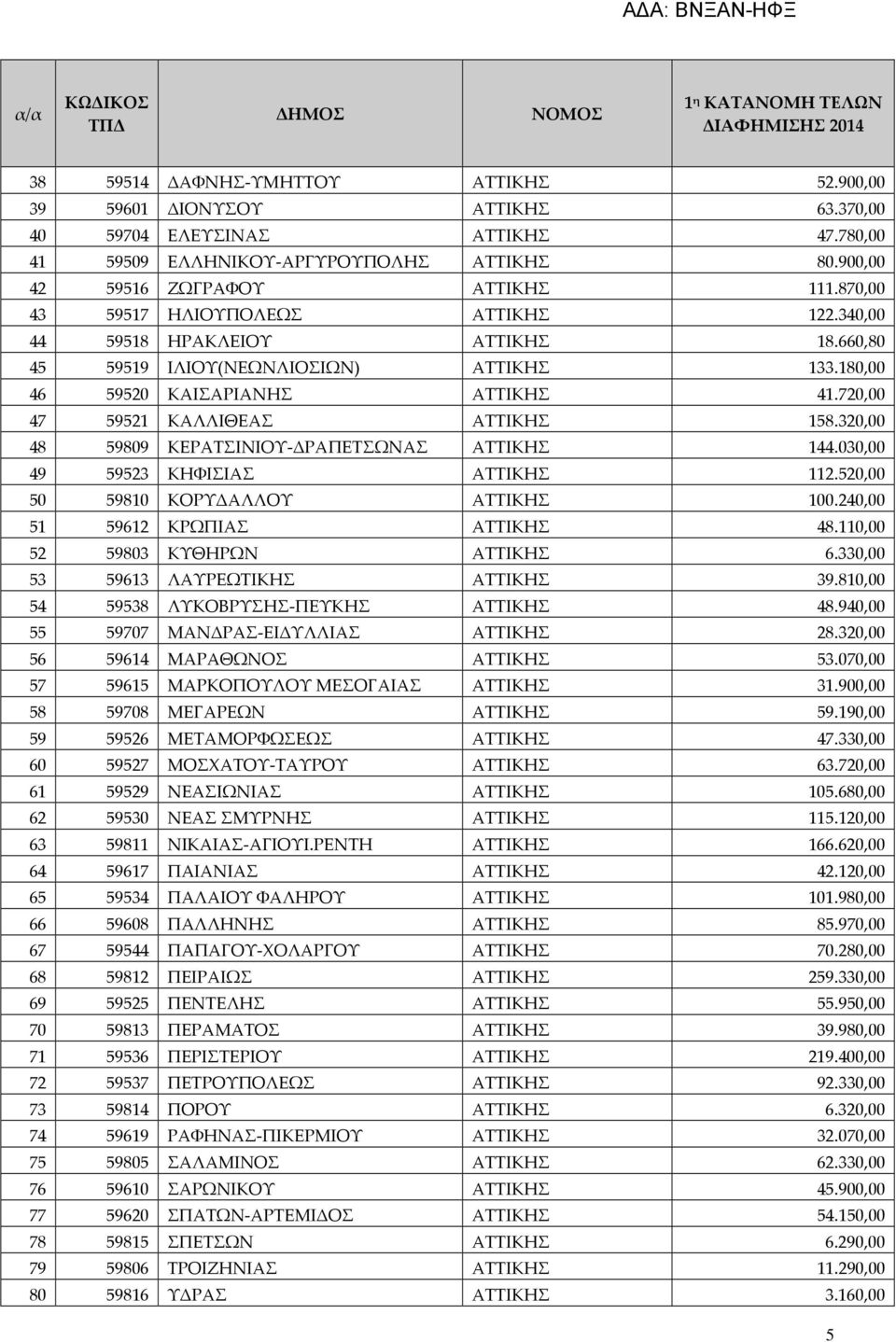 720,00 47 59521 ΚΑΛΛΙΘΕΑΣ ΑΤΤΙΚΗΣ 158.320,00 48 59809 ΚΕΡΑΤΣΙΝΙΟΥ-ΔΡΑΠΕΤΣΩΝΑΣ ΑΤΤΙΚΗΣ 144.030,00 49 59523 ΚΗΦΙΣΙΑΣ ΑΤΤΙΚΗΣ 112.520,00 50 59810 ΚΟΡΥΔΑΛΛΟΥ ΑΤΤΙΚΗΣ 100.