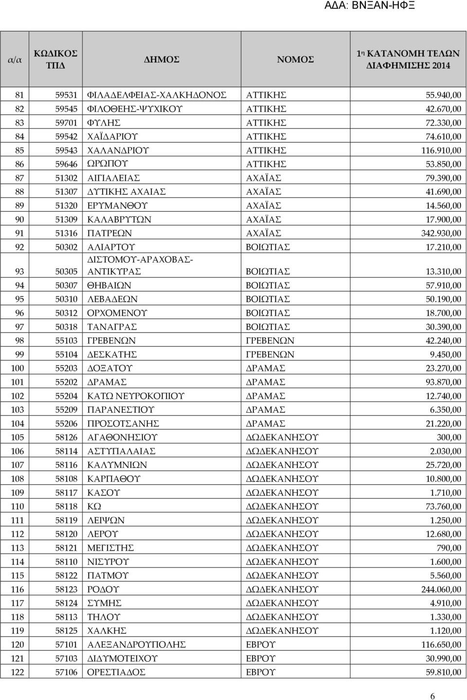 900,00 91 51316 ΠΑΤΡΕΩΝ ΑΧΑΪΑΣ 342.930,00 92 50302 ΑΛΙΑΡΤΟΥ ΒΟΙΩΤΙΑΣ 17.210,00 ΔΙΣΤΟΜΟΥ-ΑΡΑΧΟΒΑΣ- 93 50305 ΑΝΤΙΚΥΡΑΣ ΒΟΙΩΤΙΑΣ 13.310,00 94 50307 ΘΗΒΑΙΩΝ ΒΟΙΩΤΙΑΣ 57.