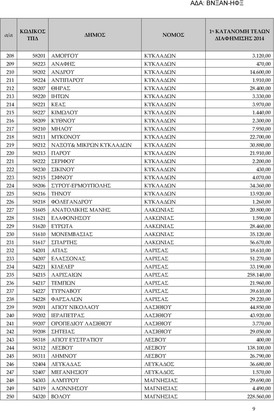 950,00 218 58211 ΜΥΚΟΝΟΥ ΚΥΚΛΑΔΩΝ 22.700,00 219 58212 ΝΑΞΟΥ& ΜΙΚΡΩΝ ΚΥΚΛΑΔΩΝ ΚΥΚΛΑΔΩΝ 30.880,00 220 58213 ΠΑΡΟΥ ΚΥΚΛΑΔΩΝ 21.910,00 221 58222 ΣΕΡΙΦΟΥ ΚΥΚΛΑΔΩΝ 2.