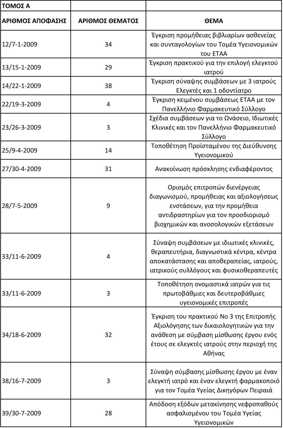 Φαρμακευτικό Σύλλογο Σχέδια συμβάσεων για το Ωνάσειο, Ιδιωτικές Κλινικές και τον Πανελλήνιο Φαρμακευτικό Σύλλογο Τοποθέτηση Προϊσταμένου της Διεύθυνσης Υγειονομικού 27/30-4-2009 31 Ανακοίνωση