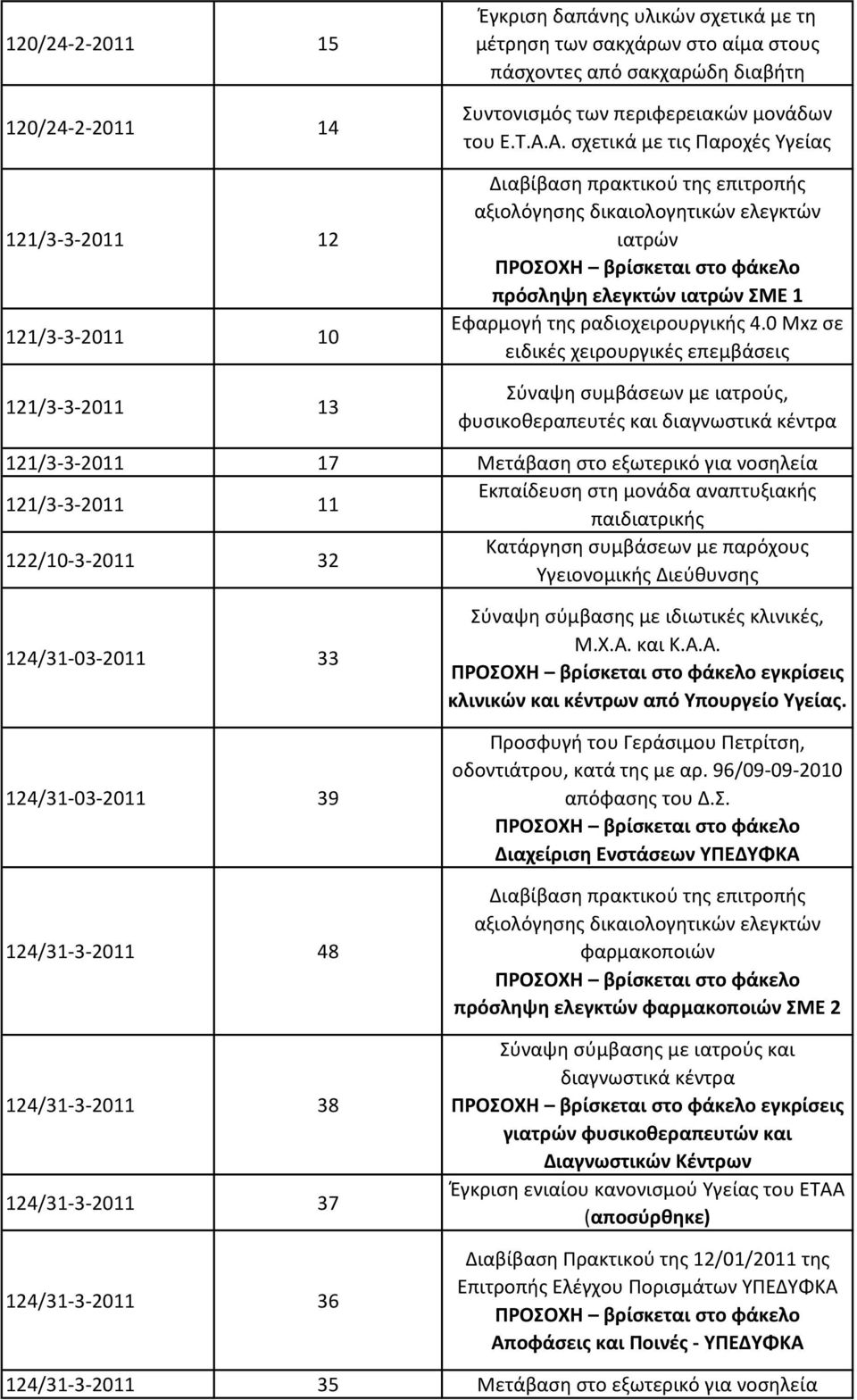 Α. σχετικά με τις Παροχές Υγείας Διαβίβαση πρακτικού της επιτροπής αξιολόγησης δικαιολογητικών ελεγκτών ιατρών πρόσληψη ελεγκτών ιατρών ΣΜΕ 1 Εφαρμογή της ραδιοχειρουργικής 4.