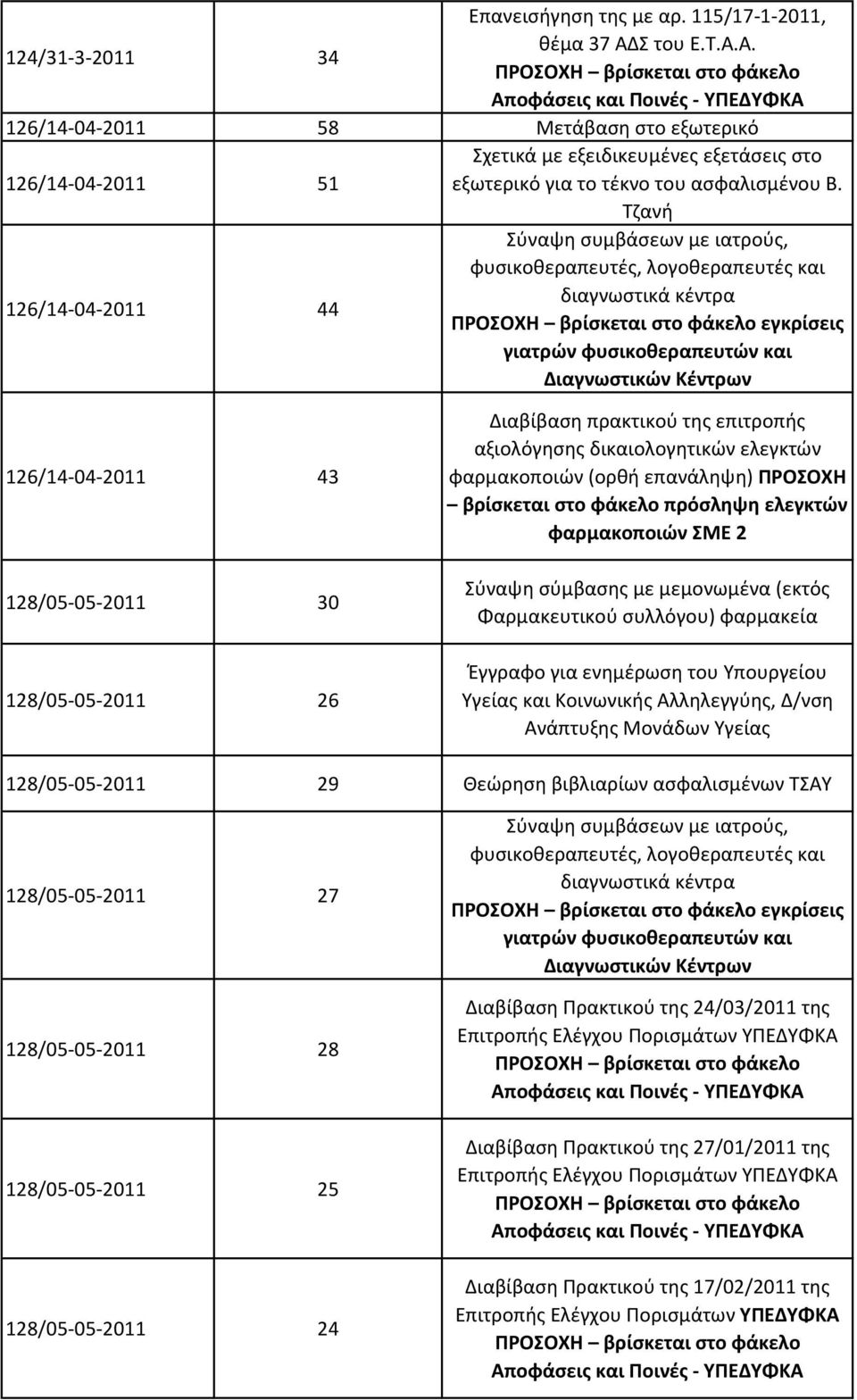 Τζανή 126/14-04-2011 44 φυσικοθεραπευτές, λογοθεραπευτές και διαγνωστικά κέντρα 126/14-04-2011 43 128/05-05-2011 30 128/05-05-2011 26 Διαβίβαση πρακτικού της επιτροπής αξιολόγησης δικαιολογητικών