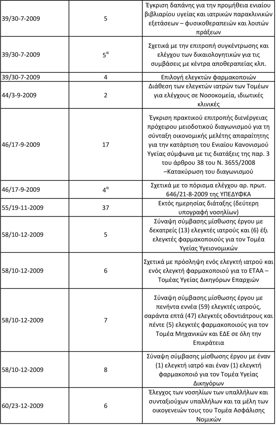 39/30-7-2009 4 Επιλογή ελεγκτών φαρμακοποιών 44/3-9-2009 2 Διάθεση των ελεγκτών ιατρών των Τομέων για ελέγχους σε Νοσοκομεία, ιδιωτικές κλινικές 46/17-9-2009 17 Έγκριση πρακτικού επιτροπής