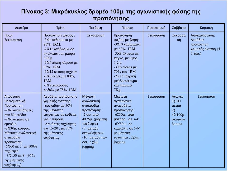 καθίσματα με 60%, 1RM -3Χ8 άλματα σε πάγκο, με ύψος 1,2 μ. -3Χ6 cleans με 70% του 1RM -2Χ15 Ιατρική μπάλα πέταγμα και πιάσιμο, 7Kg. Ξεκούραση Ξεκούρα ση Αποκατάσταση.